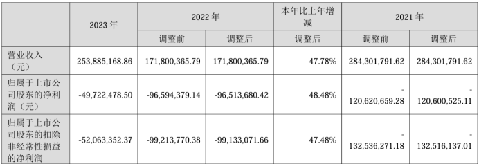 凯文教育2023年营收2.54亿 总经理董琪薪酬114万
